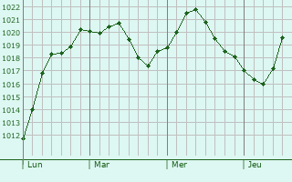 Graphe de la pression atmosphérique prévue pour Vignacourt