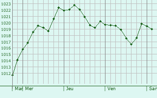 Graphe de la pression atmosphérique prévue pour Zmeyskaya
