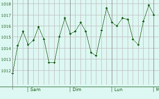 Graphe de la pression atmosphérique prévue pour Veragua Arriba