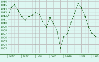 Graphe de la pression atmosphrique prvue pour Beaufou