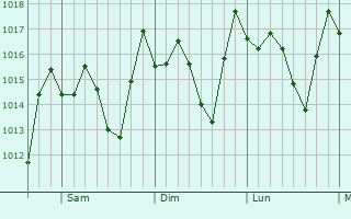 Graphe de la pression atmosphérique prévue pour Duvergé