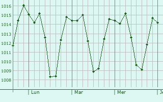 Graphe de la pression atmosphérique prévue pour Sangolquí