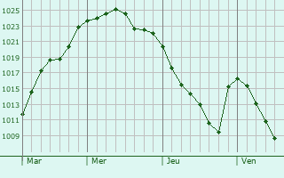 Graphe de la pression atmosphérique prévue pour Aslonnes