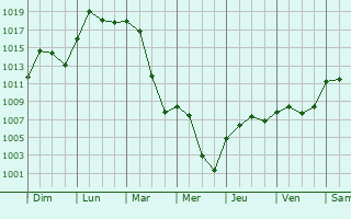 Graphe de la pression atmosphrique prvue pour Wolnzach