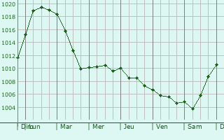 Graphe de la pression atmosphrique prvue pour Louvignies-Quesnoy