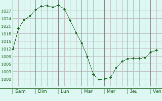 Graphe de la pression atmosphrique prvue pour Westerkappeln