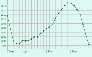 Graphe de la pression atmosphérique prévue pour Saulchoy-sous-Poix Graphe de la pression atmosphérique prévue pour Saulchoy-sous-Poix