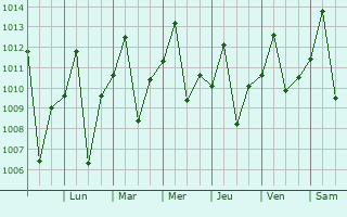 Graphe de la pression atmosphrique prvue pour Maturn