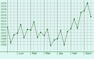 Graphe de la pression atmosphrique prvue pour Engenheiro Beltro