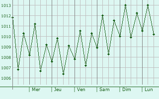 Graphe de la pression atmosphrique prvue pour Maracaum