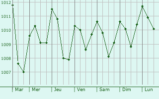 Graphe de la pression atmosphrique prvue pour Le Fugeret