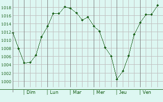Graphe de la pression atmosphrique prvue pour Kuybysheve