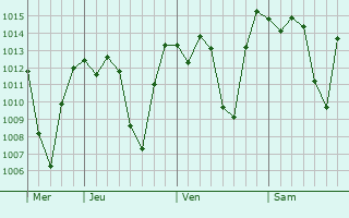 Graphe de la pression atmosphérique prévue pour Zaruma