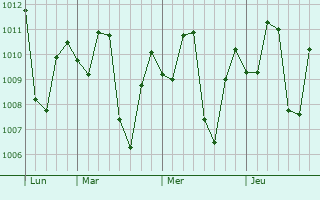 Graphe de la pression atmosphérique prévue pour Villa de Cura