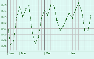 Graphe de la pression atmosphérique prévue pour Metu