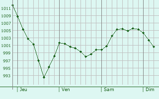 Graphe de la pression atmosphérique prévue pour Braux-le-Châtel