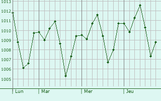 Graphe de la pression atmosphérique prévue pour Kombissiri
