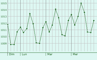 Graphe de la pression atmosphérique prévue pour Santarém