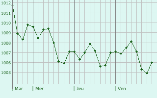 Graphe de la pression atmosphrique prvue pour Khalis
