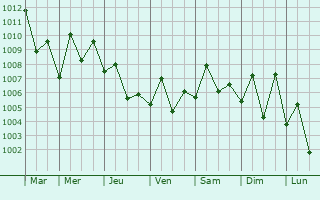 Graphe de la pression atmosphrique prvue pour Madinat Hamad