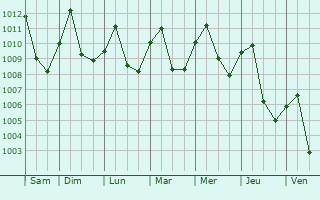 Graphe de la pression atmosphrique prvue pour Bac Giang