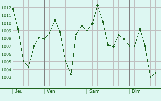 Graphe de la pression atmosphérique prévue pour Hasimara