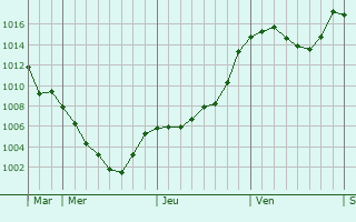 Graphe de la pression atmosphrique prvue pour Montier-Allemont