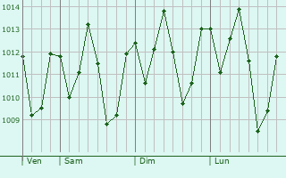 Graphe de la pression atmosphérique prévue pour Bom Jardim