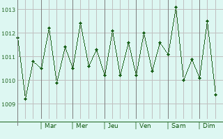 Graphe de la pression atmosphrique prvue pour Siparia