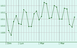 Graphe de la pression atmosphérique prévue pour Daet