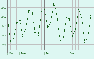 Graphe de la pression atmosphérique prévue pour Capanema