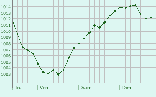 Graphe de la pression atmosphérique prévue pour Ourouër