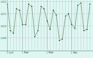 Graphe de la pression atmosphérique prévue pour Umiray