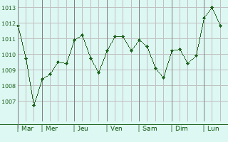 Graphe de la pression atmosphrique prvue pour Castelfranco Emilia