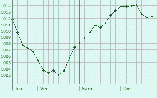 Graphe de la pression atmosphérique prévue pour Pouques-Lormes