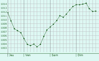Graphe de la pression atmosphérique prévue pour Vignol