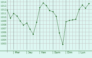 Graphe de la pression atmosphrique prvue pour Biltzheim