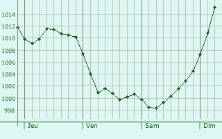 Graphe de la pression atmosphérique prévue pour Lépron-les-Vallées