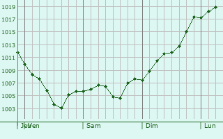 Graphe de la pression atmosphrique prvue pour Pittsfield