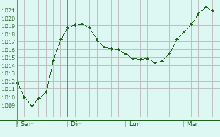 Graphe de la pression atmosphérique prévue pour Arzillières-Neuville Graphe de la pression atmosphérique prévue pour Arzillières-Neuville