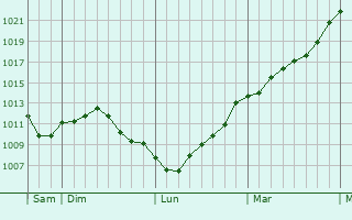 Graphe de la pression atmosphrique prvue pour Budersberg