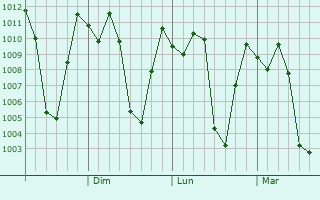 Graphe de la pression atmosphrique prvue pour Mount Hagen