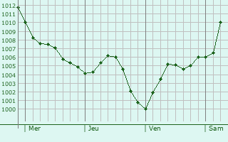 Graphe de la pression atmosphérique prévue pour Molliens-Dreuil