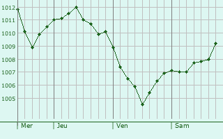 Graphe de la pression atmosphérique prévue pour Saint-Jeanvrin Graphe de la pression atmosphérique prévue pour Saint-Jeanvrin
