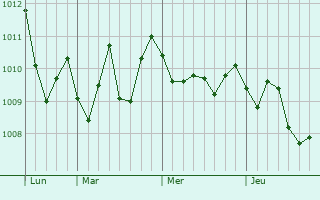 Graphe de la pression atmosphérique prévue pour Castelbuono