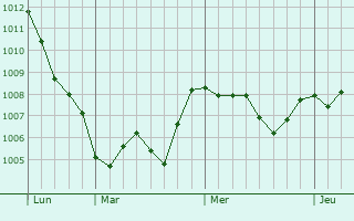 Graphe de la pression atmosphérique prévue pour Monteroni di Lecce