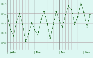 Graphe de la pression atmosphrique prvue pour Lucea