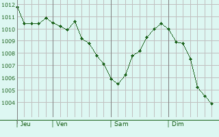 Graphe de la pression atmosphérique prévue pour Zyrardow