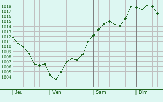 Graphe de la pression atmosphérique prévue pour Saint-Julien-du-Puy Graphe de la pression atmosphérique prévue pour Saint-Julien-du-Puy