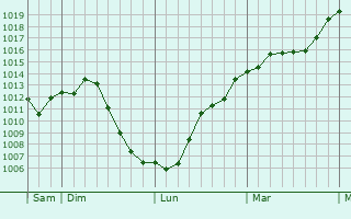 Graphe de la pression atmosphrique prvue pour Vezet